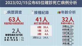 今日確診死亡個案分析。（圖／指揮中心提供）
