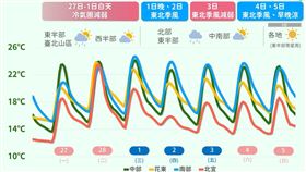 （圖／翻攝自報天氣 - 中央氣象局臉書粉專）