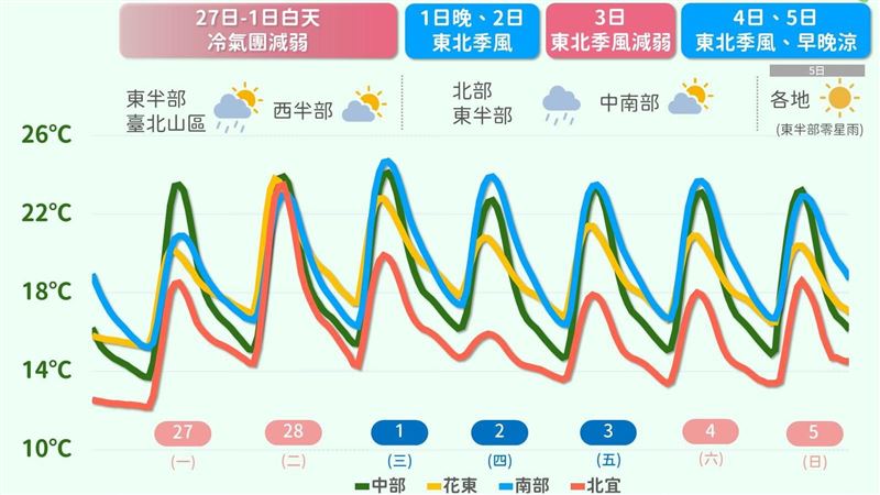 一圖看未來7日天氣　氣象局曝回暖時間