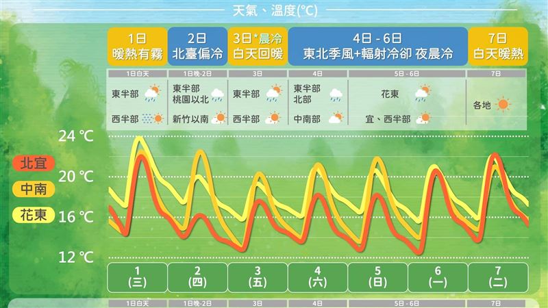 228收假後天氣一圖看！2波冷空氣這天最冷