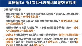 莫德納BA.4/5次世代疫苗追加劑效益。（圖／指揮中心提供）
