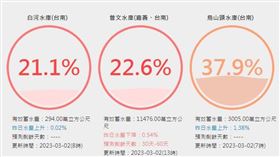 南部水情。（圖／翻攝自台灣水庫即時水情）