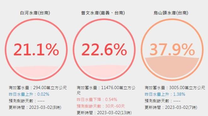 南部水情拉警報　「3縣市」限水內容一覽