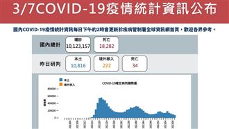 今日疫情。（圖／指揮中心提供）