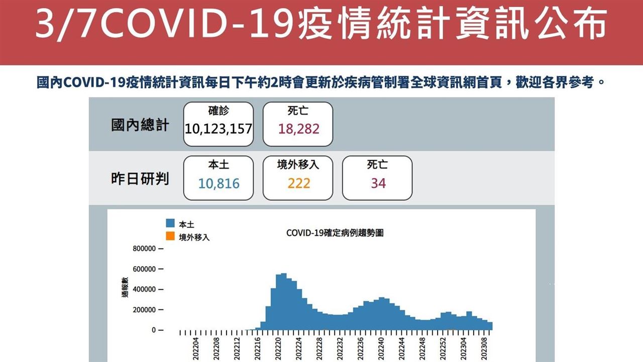 估週末前再跌破萬例！今增9%、本土10816