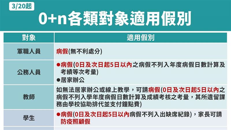 學生病假不列缺席！秒懂0＋n五類對象假別