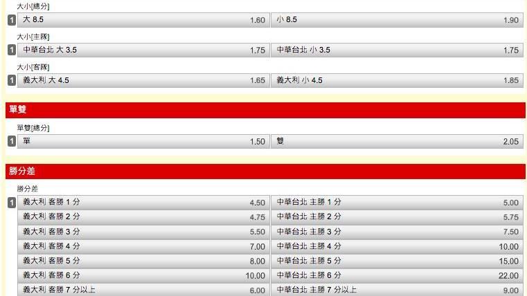 洲際慘案嚇壞！義大利對台灣　運彩飆22倍