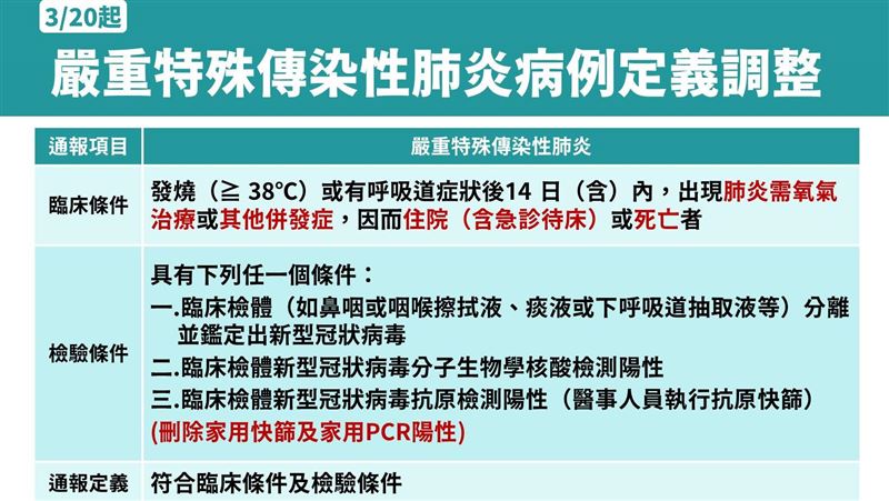 3／20防疫險難領！輕症不算這條件才通報