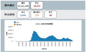 今日疫情。（圖／指揮中心提供）