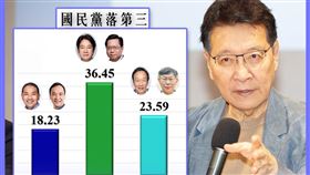 中廣董事長趙少康疾呼，總統支持度落到第三，侯友宜快表態！他強調，2024如果出現「三角督」，國民黨絕無勝算。（圖／翻攝自趙少康臉書）