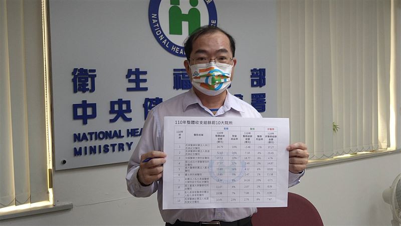 最賺錢醫院林口長庚6連霸　台大排第8
