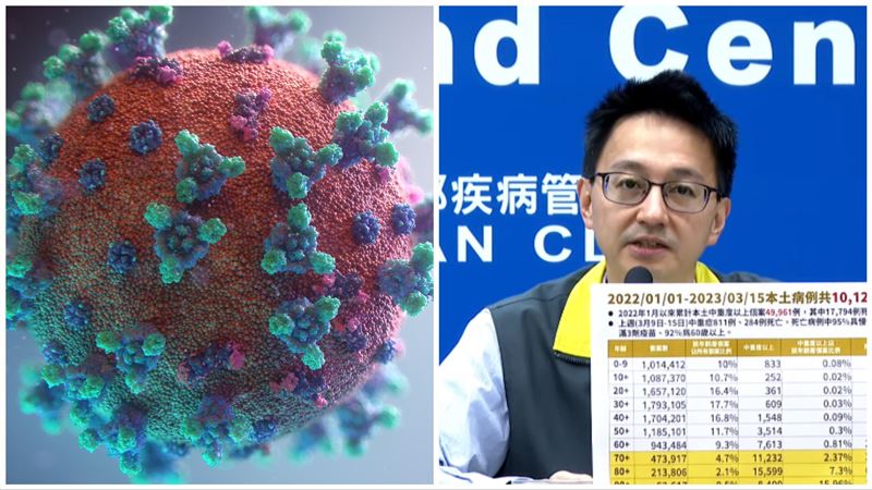 國內首爆2例XBB.1.5　羅一鈞：傳染性滿高