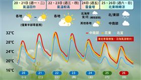 中央氣象局分享一週天氣預測。（圖／翻攝自報天氣 - 中央氣象局臉書粉專）