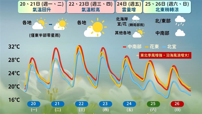 這2天熱翻高溫上看35度　一圖看天氣變化