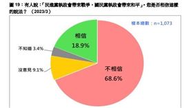 有人說：「民進黨執政會帶來戰爭，國民黨執政會帶來和平」。您是否相信這樣的說法？」民調 （圖／台灣民意基金會提供）