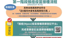 「猴痘疫苗接種意願登記平台」登記說明。（圖／指揮中心提供）