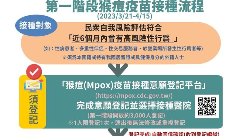 猴痘疫苗登記平台15時開放！6醫院一次看