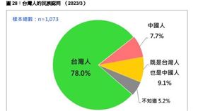 台灣人的民族認同與前一次比較、長期趨勢圖(圖/台灣民意基金會提供)