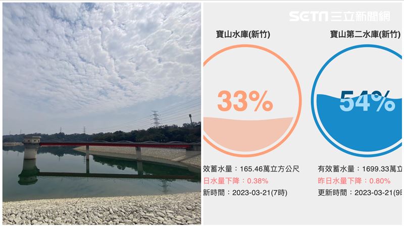 新竹水情恐轉綠燈　寶山、寶二水庫現況曝