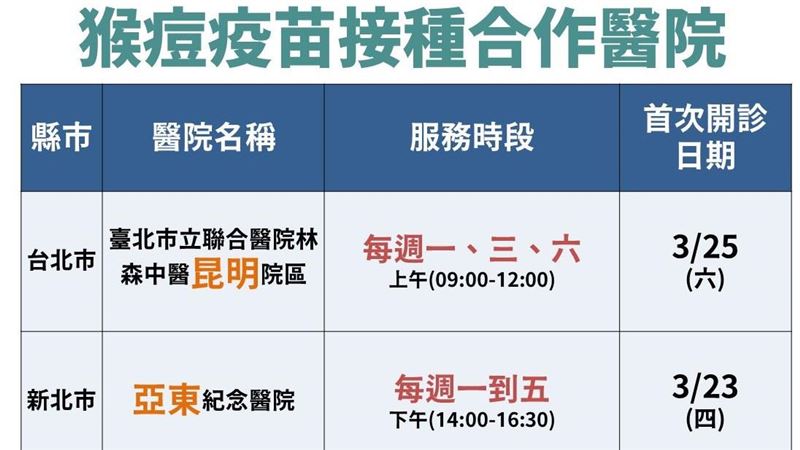 猴痘疫苗意願平台15時開放　2圖看懂流程