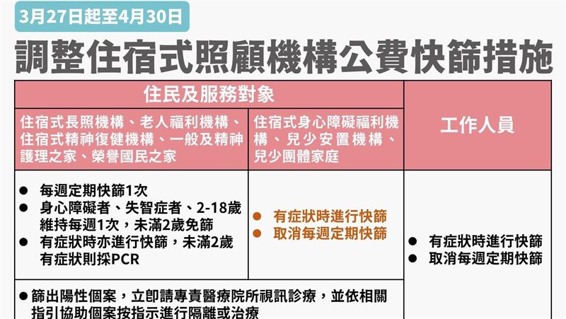 陽性率降！3類住宿式機構取消每週快篩