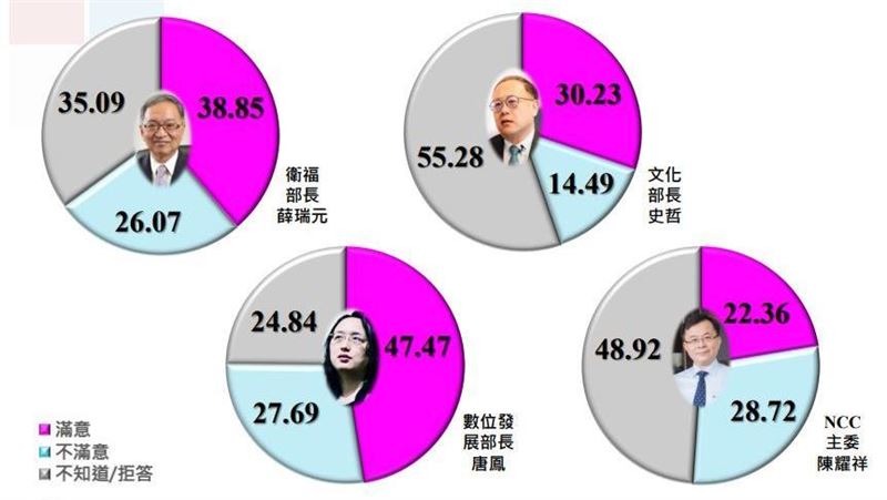慘！部會首長民調　不滿意高於滿意唯有他