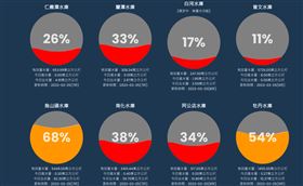 「台灣水庫即時水情」資訊顯示，曾文、白河水庫蓄水量僅剩11%至17%左右。（圖／翻攝自台灣水庫即時水情）