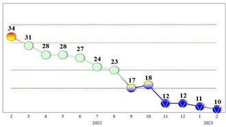 14年來最慘1個月　景氣「低迷」藍燈連4亮