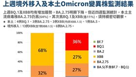 Omicron變異株監測結果。（圖／指揮中心提供）