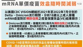 mRNA單價疫苗效益隨著時間減弱。（圖／指揮中心提供）