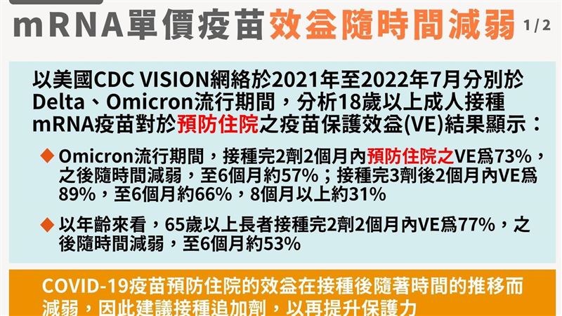 打3劑但確診=免打疫苗?「這數據」打臉