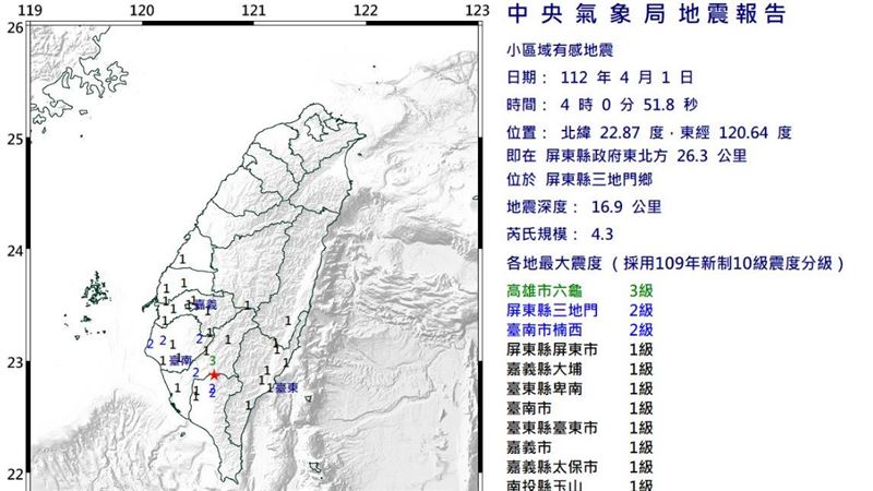 南北深夜2分鐘連2震！規模最大4.3網驚醒
