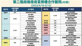 猴痘疫苗第二階段合作醫院與流程。（圖／疾管署提供）