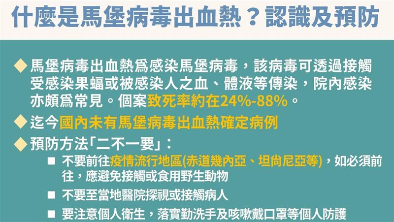 致死率85%！這國爆馬堡病毒旅遊警示二級