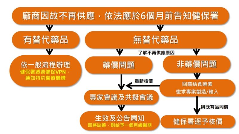 缺藥中心上線　新增20件通報這藥確定缺貨