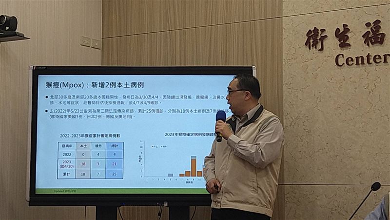 猴痘疫情南北燒！添北高20多歲、30多歲男