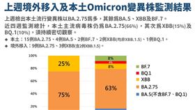 變異株監測結果。（圖／指揮中心提供）