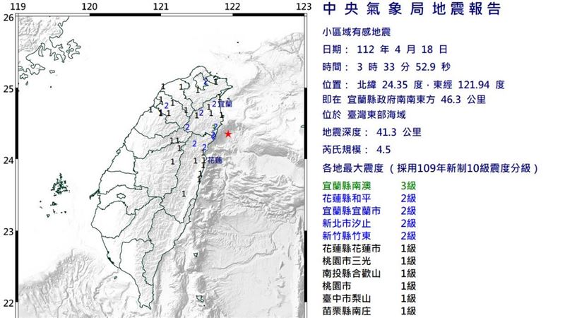 一夜連2震！最大規模4.5　近半台灣有感