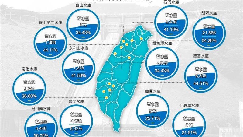 最強春雨未解渴　曾文水庫蓄水量跌至8.4%