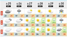 氣象粉專「天氣風險」發文貼出一張「一週天氣表」