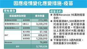 因應疫情變化應變措施-疫苗。（圖／指揮中心提供）