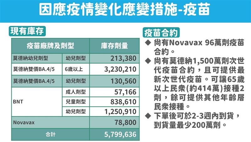 疫苗庫存570萬劑！5／1後2應變防疫情再起