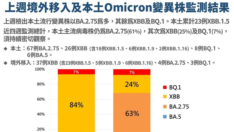 指揮中心終場！驗出首兩例「本土大角星」