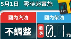 平穩雙機制及調降貨物稅，汽、柴油各吸收2.6元及3.0元，中油：明（1）日起國內汽油價格不調整、柴油調漲0.1元。（圖／翻攝自中油臉書）
