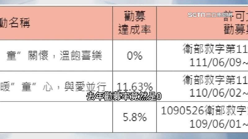 宏沅善心協會去年勸募率達成率為0