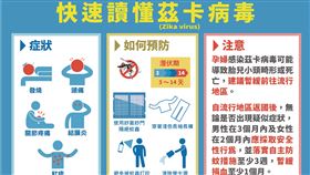 快速讀懂茲卡病毒。（圖／疾管署提供）
