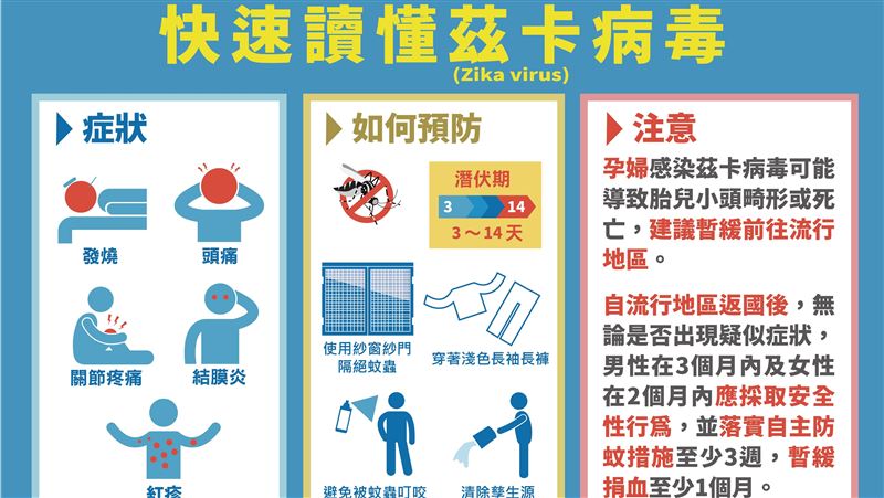 今年首例！夫妻馬爾地夫返台確診茲卡病毒