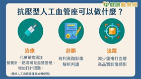 新型的抗壓型Port若搭配專用針具，能讓癌友少挨針、不漏針並且能保護脆弱血管，在檢查治療過程中會更舒適且便利。