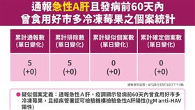 疾管署今日中午公佈「通報急性A肝且發病前60天內曾食用好市多冷凍莓果之個案統計」資訊。（圖／疾管署提供）
