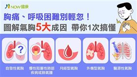 名家專用／氣胸好發於20至40歲的年輕高瘦男性、肺部疾病患者，以及受到外力刺傷等成因所致。（勿用）

